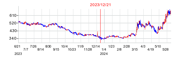 2023年12月21日 16:12前後のの株価チャート